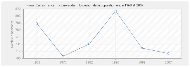 Population Lanvaudan