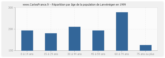 Répartition par âge de la population de Lanvénégen en 1999
