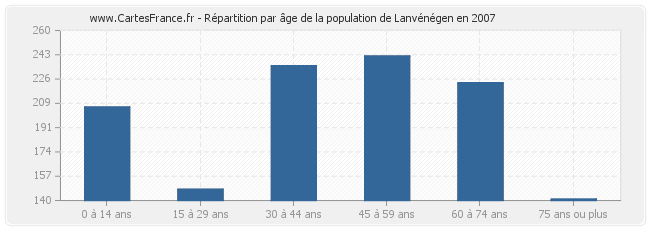 Répartition par âge de la population de Lanvénégen en 2007