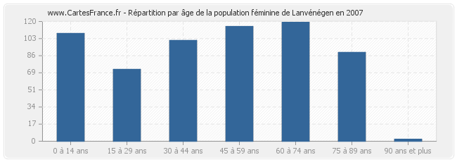 Répartition par âge de la population féminine de Lanvénégen en 2007