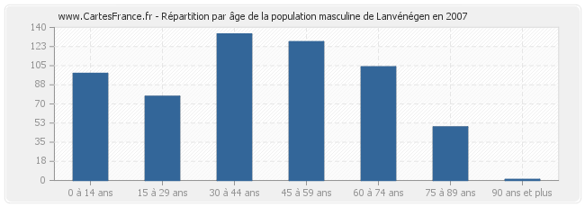 Répartition par âge de la population masculine de Lanvénégen en 2007