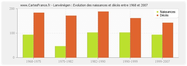 Lanvénégen : Evolution des naissances et décès entre 1968 et 2007