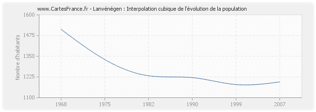 Lanvénégen : Interpolation cubique de l'évolution de la population