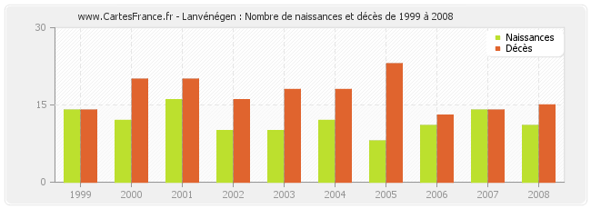 Lanvénégen : Nombre de naissances et décès de 1999 à 2008