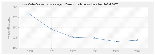 Population Lanvénégen