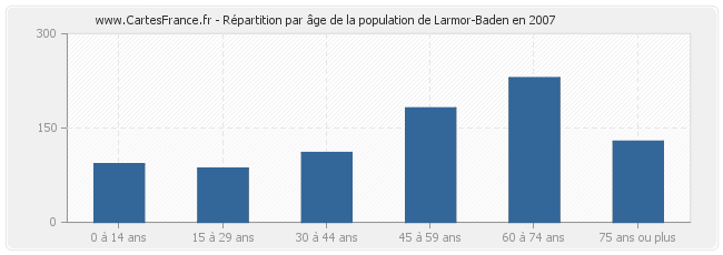 Répartition par âge de la population de Larmor-Baden en 2007