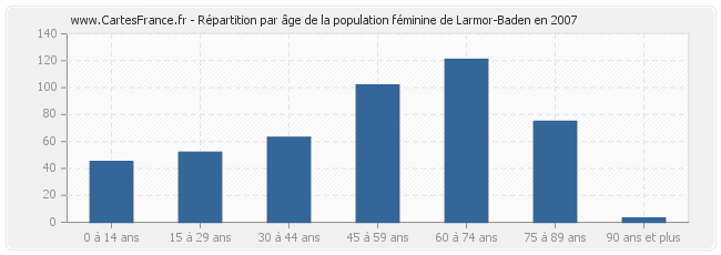Répartition par âge de la population féminine de Larmor-Baden en 2007
