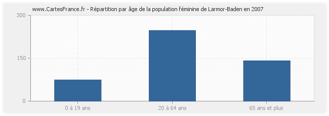 Répartition par âge de la population féminine de Larmor-Baden en 2007