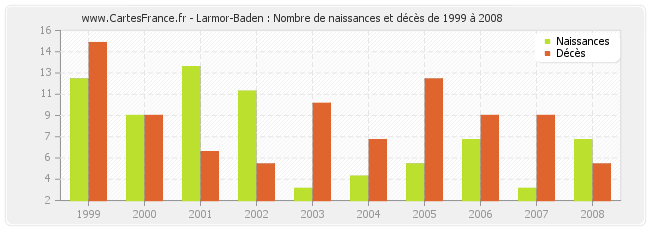 Larmor-Baden : Nombre de naissances et décès de 1999 à 2008