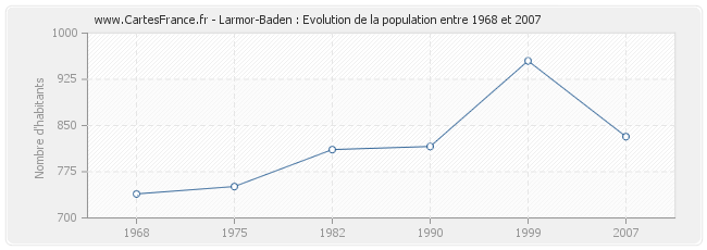 Population Larmor-Baden