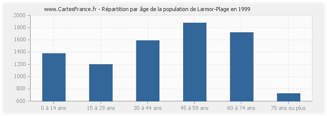 Répartition par âge de la population de Larmor-Plage en 1999