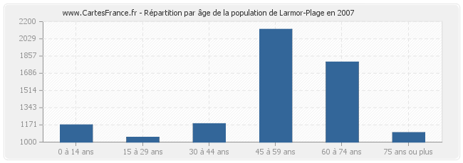Répartition par âge de la population de Larmor-Plage en 2007