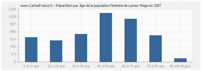 Répartition par âge de la population féminine de Larmor-Plage en 2007