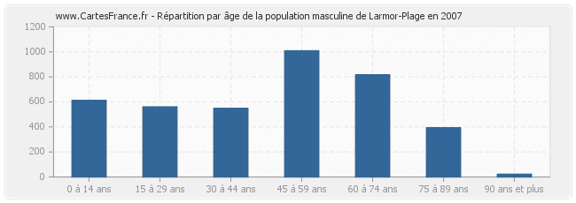 Répartition par âge de la population masculine de Larmor-Plage en 2007