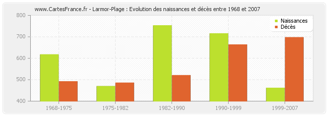 Larmor-Plage : Evolution des naissances et décès entre 1968 et 2007
