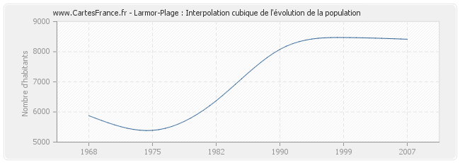 Larmor-Plage : Interpolation cubique de l'évolution de la population