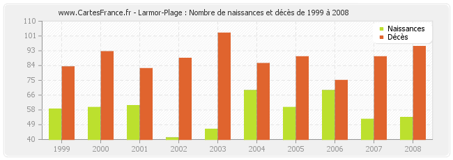 Larmor-Plage : Nombre de naissances et décès de 1999 à 2008