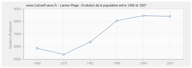 Population Larmor-Plage
