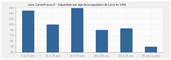 Répartition par âge de la population de Larré en 1999
