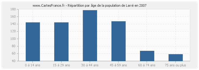 Répartition par âge de la population de Larré en 2007