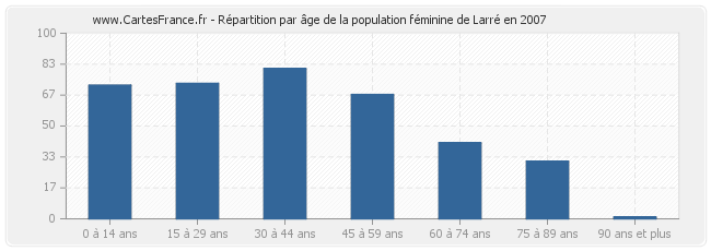 Répartition par âge de la population féminine de Larré en 2007