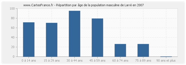 Répartition par âge de la population masculine de Larré en 2007