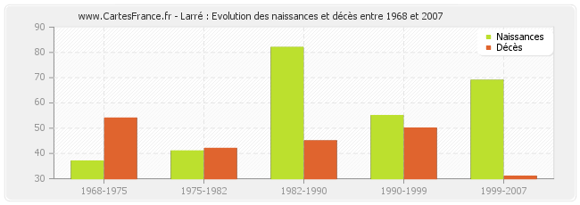 Larré : Evolution des naissances et décès entre 1968 et 2007