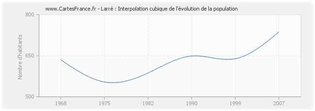 Larré : Interpolation cubique de l'évolution de la population