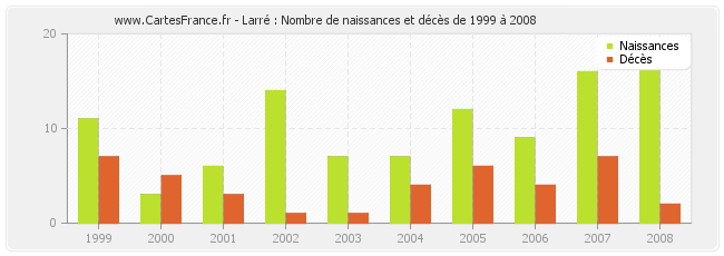 Larré : Nombre de naissances et décès de 1999 à 2008