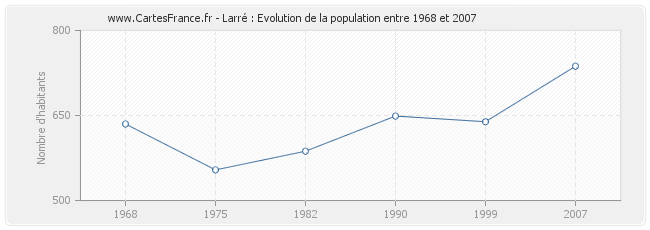 Population Larré