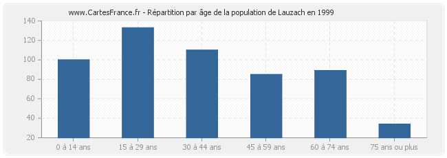 Répartition par âge de la population de Lauzach en 1999