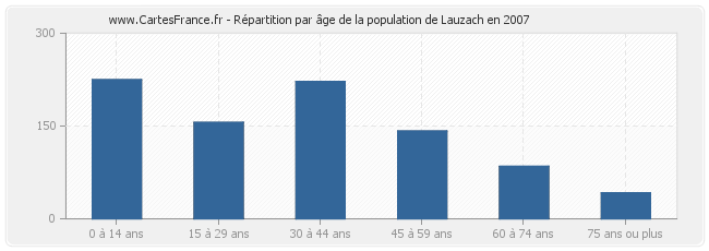 Répartition par âge de la population de Lauzach en 2007