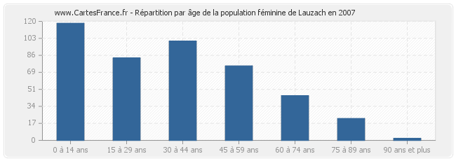 Répartition par âge de la population féminine de Lauzach en 2007