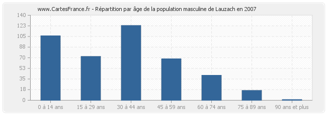 Répartition par âge de la population masculine de Lauzach en 2007