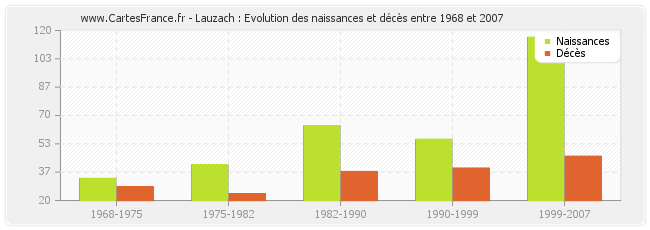 Lauzach : Evolution des naissances et décès entre 1968 et 2007