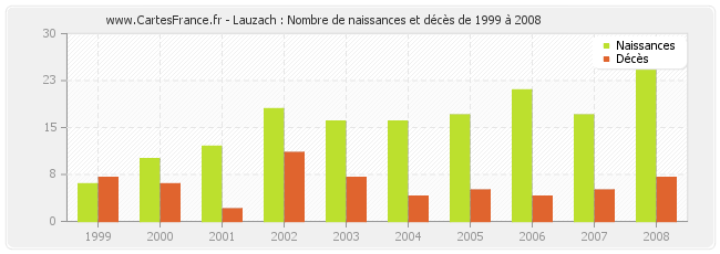 Lauzach : Nombre de naissances et décès de 1999 à 2008
