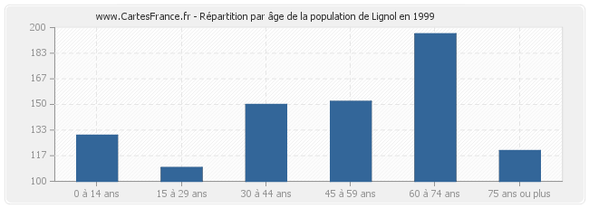 Répartition par âge de la population de Lignol en 1999