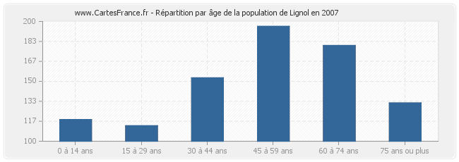 Répartition par âge de la population de Lignol en 2007