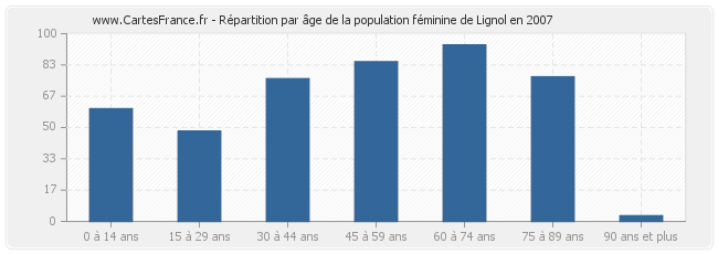 Répartition par âge de la population féminine de Lignol en 2007