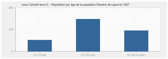 Répartition par âge de la population féminine de Lignol en 2007