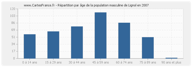 Répartition par âge de la population masculine de Lignol en 2007