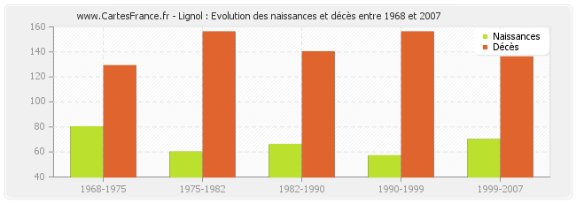 Lignol : Evolution des naissances et décès entre 1968 et 2007