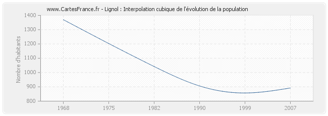 Lignol : Interpolation cubique de l'évolution de la population