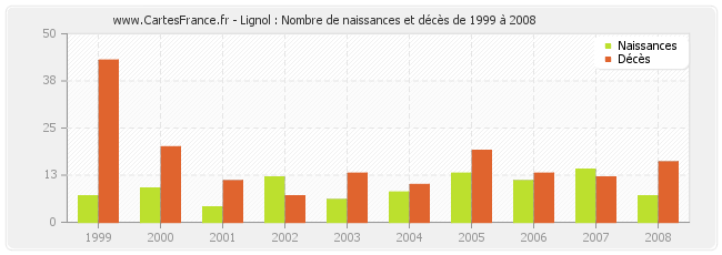 Lignol : Nombre de naissances et décès de 1999 à 2008