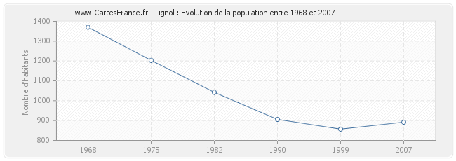 Population Lignol