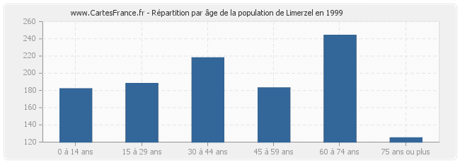 Répartition par âge de la population de Limerzel en 1999