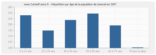 Répartition par âge de la population de Limerzel en 2007