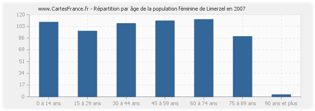 Répartition par âge de la population féminine de Limerzel en 2007