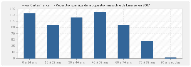 Répartition par âge de la population masculine de Limerzel en 2007