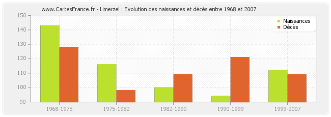 Limerzel : Evolution des naissances et décès entre 1968 et 2007
